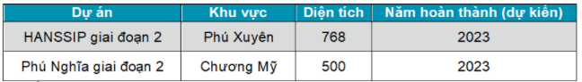 Hanoi Significant Projects Planned & Under Construction Q4 2021