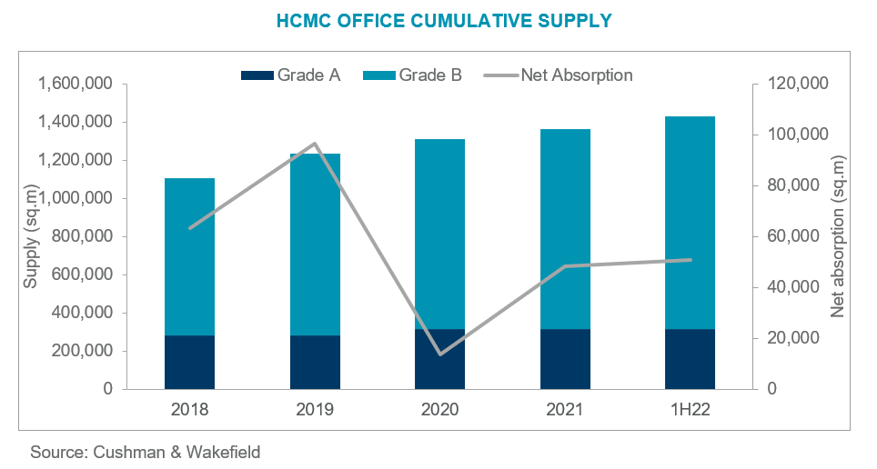 HCMC OFFICE CUMULATIVE SUPPLY