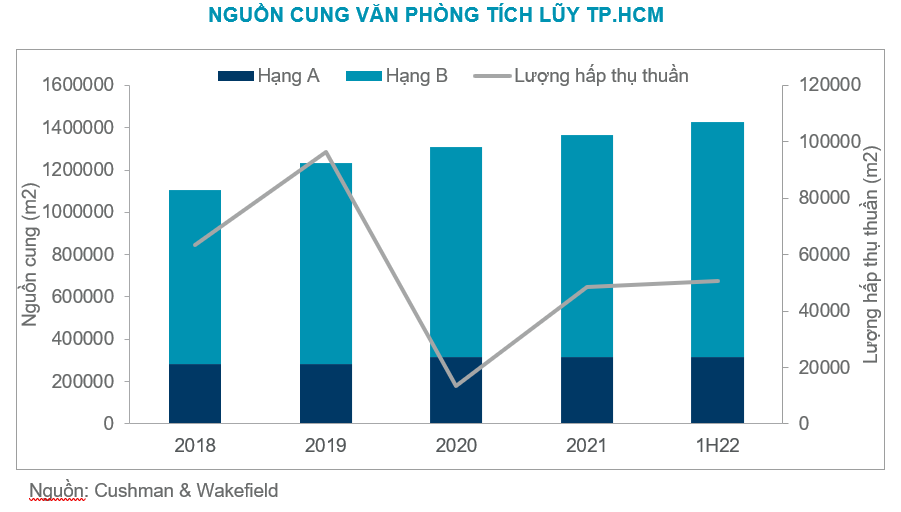 NGUỒN CUNG VĂN PHÒNG TÍCH LŨY TP.HCM