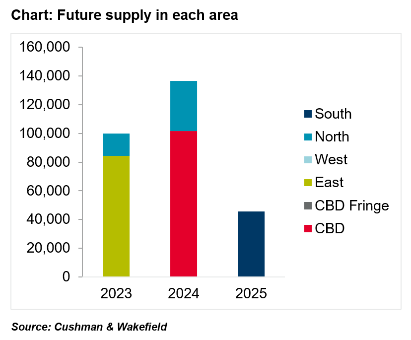 HCMC Office market in Q4 2022