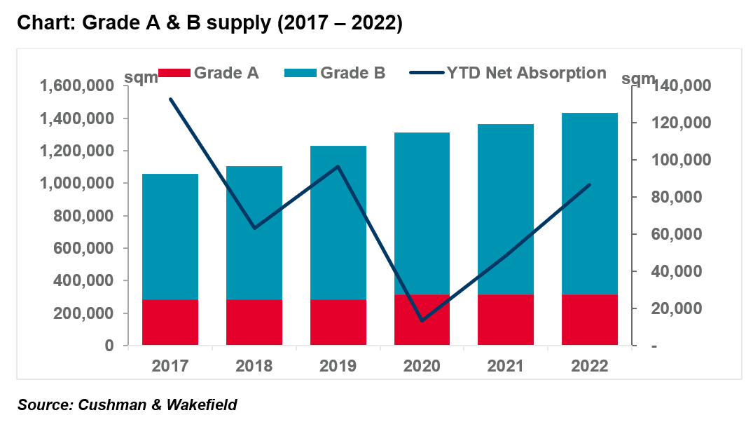 HCMC Office market in Q4 2022