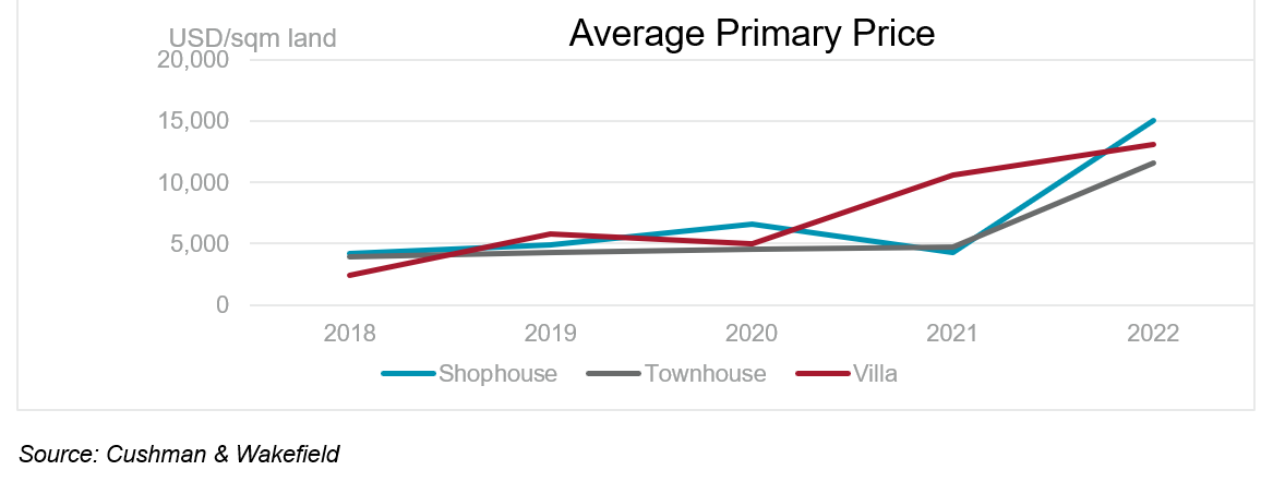 HCMC Residential market in Q4 2022