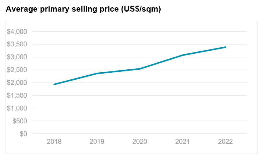 HCMC Residential market in Q4 2022
