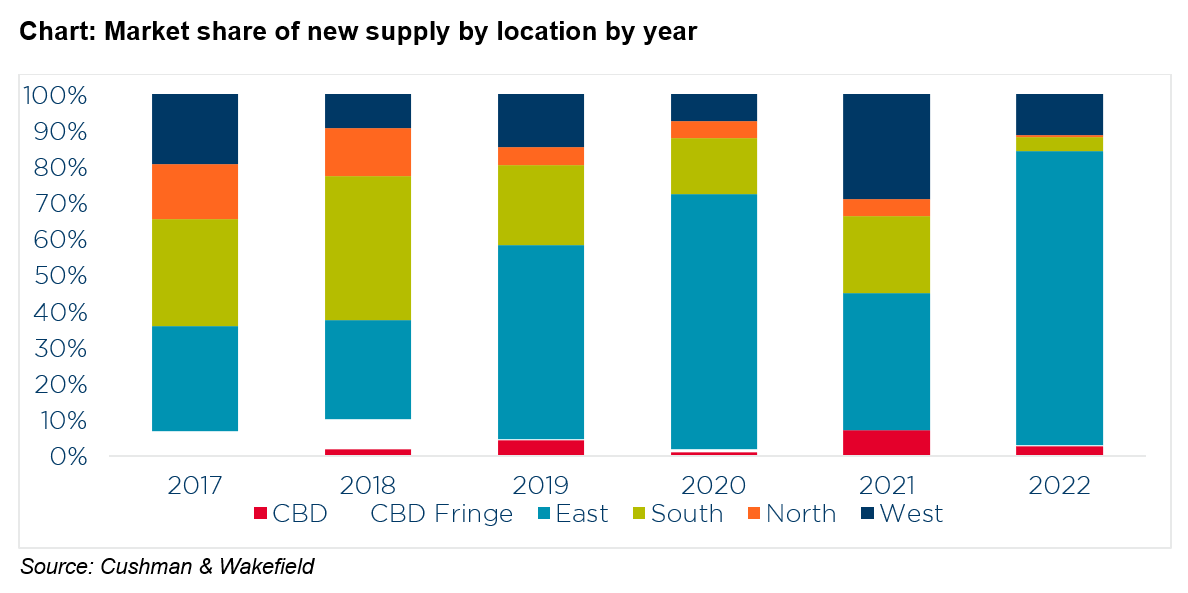 HCMC Residential market in Q4 2022