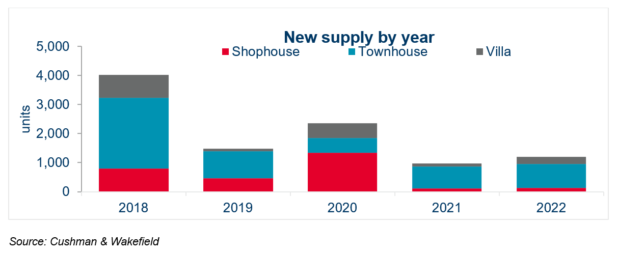 HCMC Residential market in Q4 2022