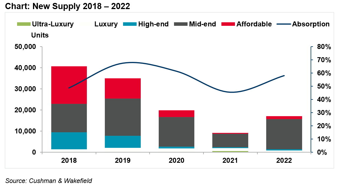 HCMC Residential market in Q4 2022