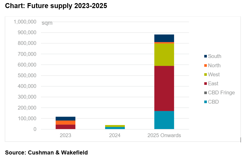 HCMC Retail market Q4 2022