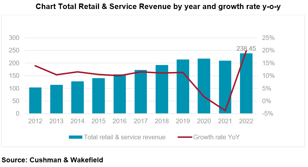 HCMC Retail market Q4 2022
