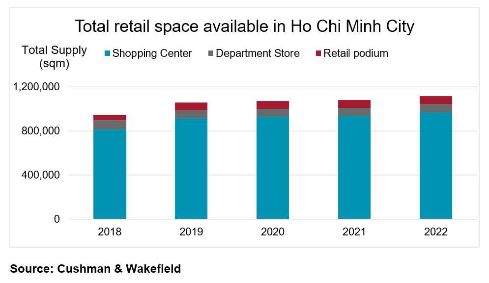 HCMC Retail market Q4 2022