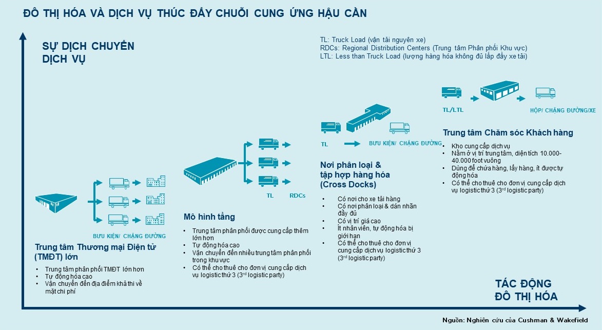 Vietnam Corporate Real Estate: Office portfolio strategies may shift to a hub-and-spoke model, but does that put logistics at risk?