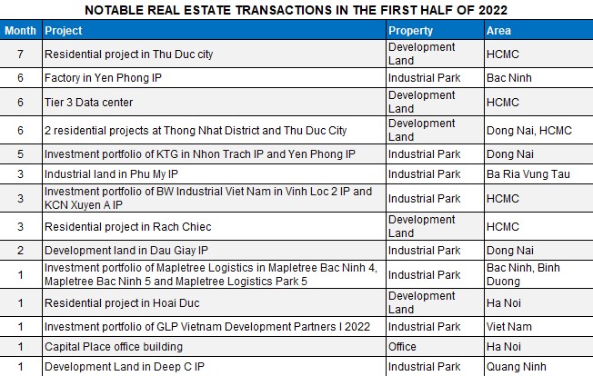 BUOYANT REAL ESTATE M&A MARKET IN THE FIRST HALF OF 2022