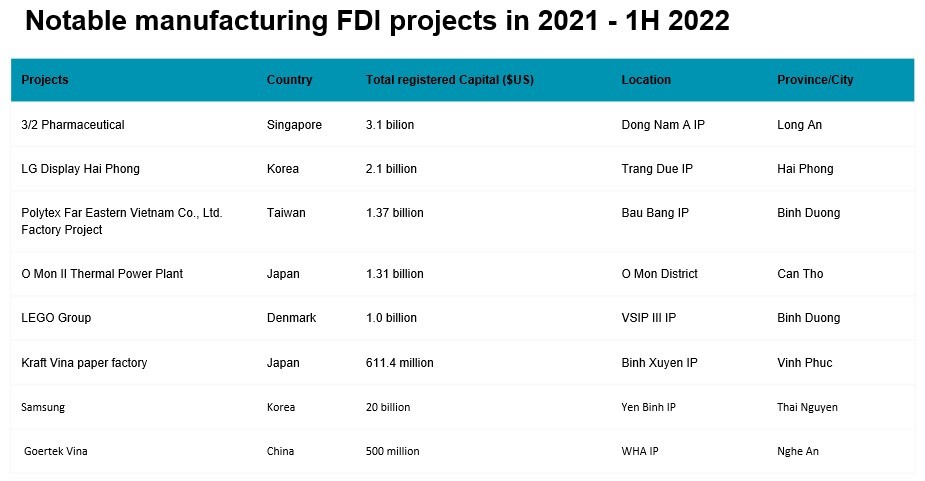 Notable-manufacturing-FDI-Prj-2021---1h-2022