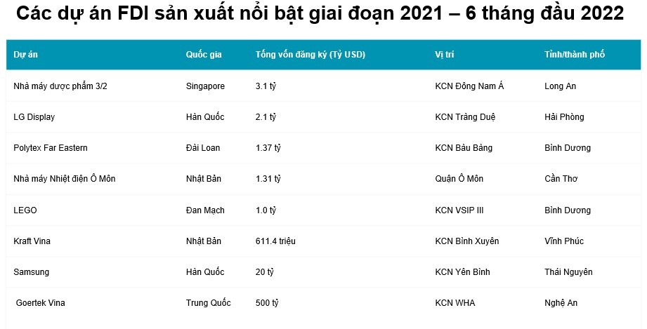 Notable-manufacturing-FDI-Prj-2021---1h-2022-VT