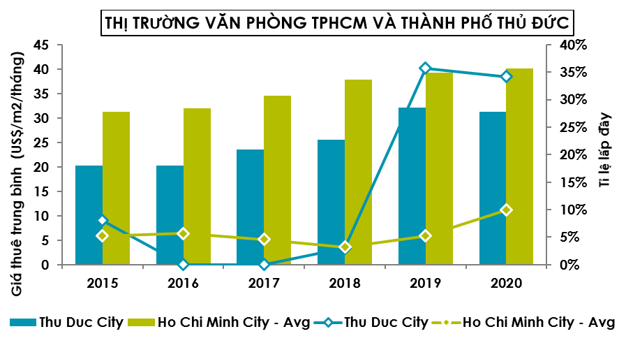 Thu Duc City’s office rent market emerges and is set up for a supply take-off