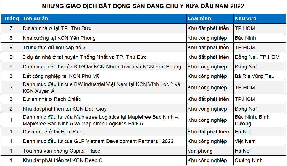 Buoyant real estate M&A market in the first half of 2022-VN