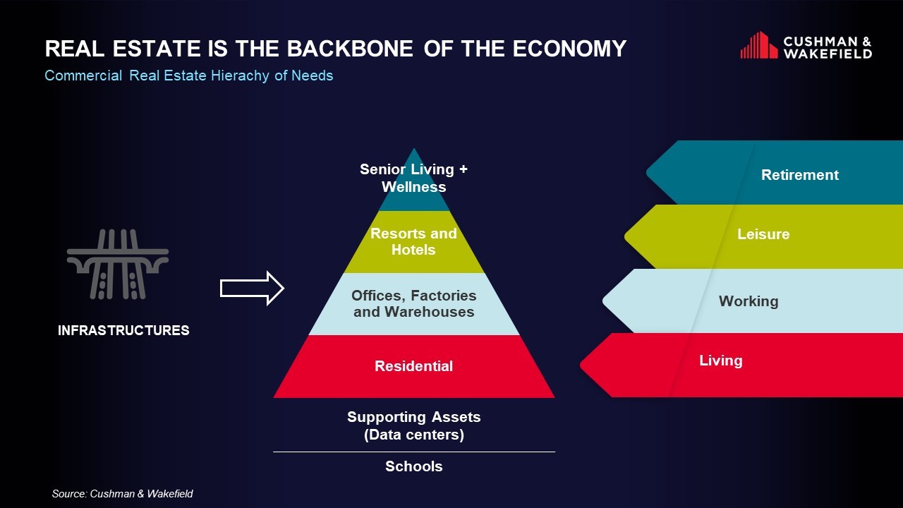 Real-Estate-is-the-backbone-of-the-economy