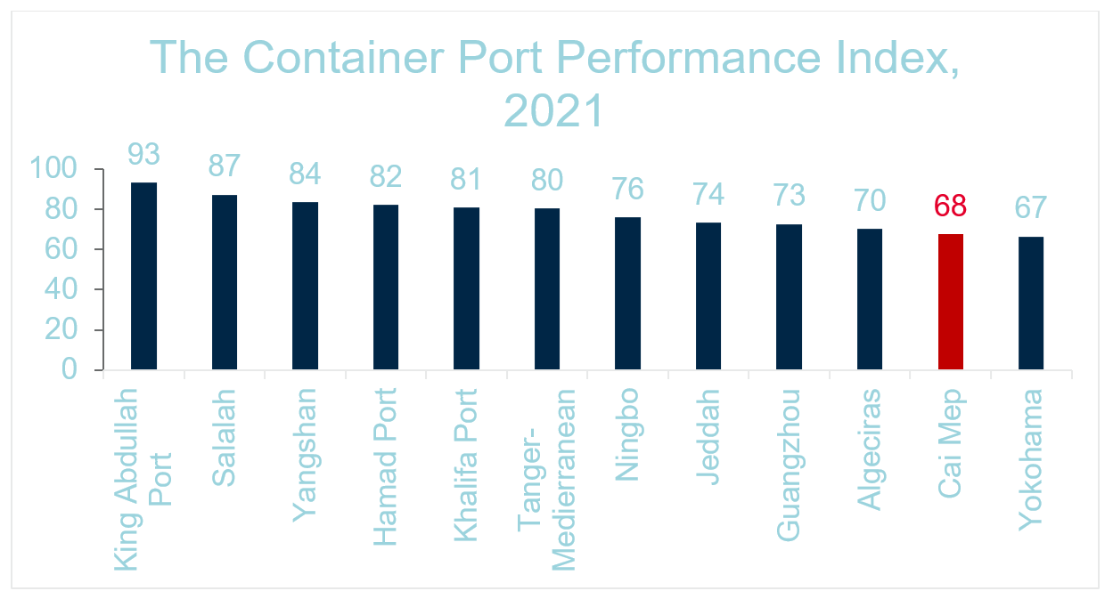 The Container Port Performance Index