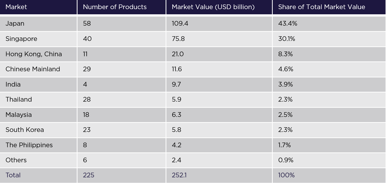 Total Market Value of Active REITs on Major Asia Exchanges (Dec 2023)