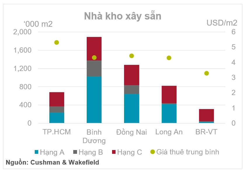 Vietnam’s economy and the Southern Industrial and Logistics market in Q4 2022