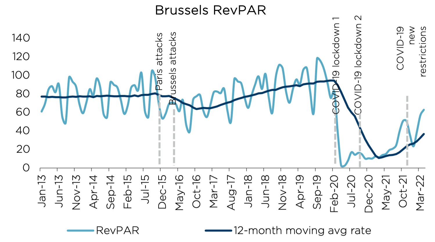 Brussels Hotel Pipeline Data