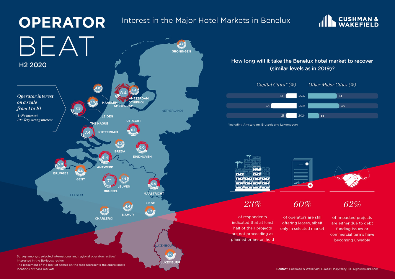 Operator Beat H2 2020 Hotel Markets in Benelux