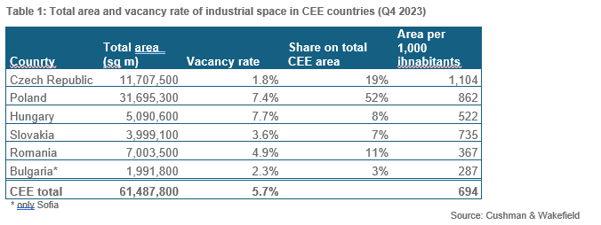 Tab, total area and vacancy rate of industrial space in CEE
