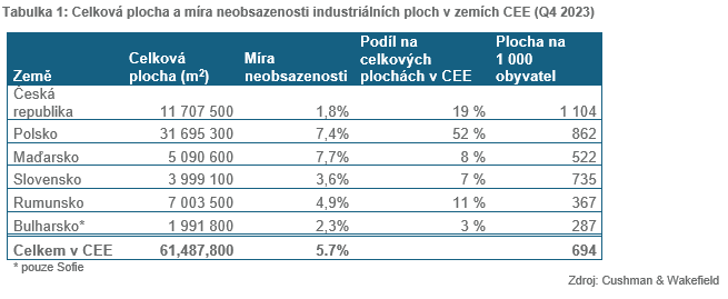 Tabulka, Celková plocha a míra neobsazenosti industriálních ploch v zemích CEE 