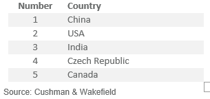 Tab, ranking of countries