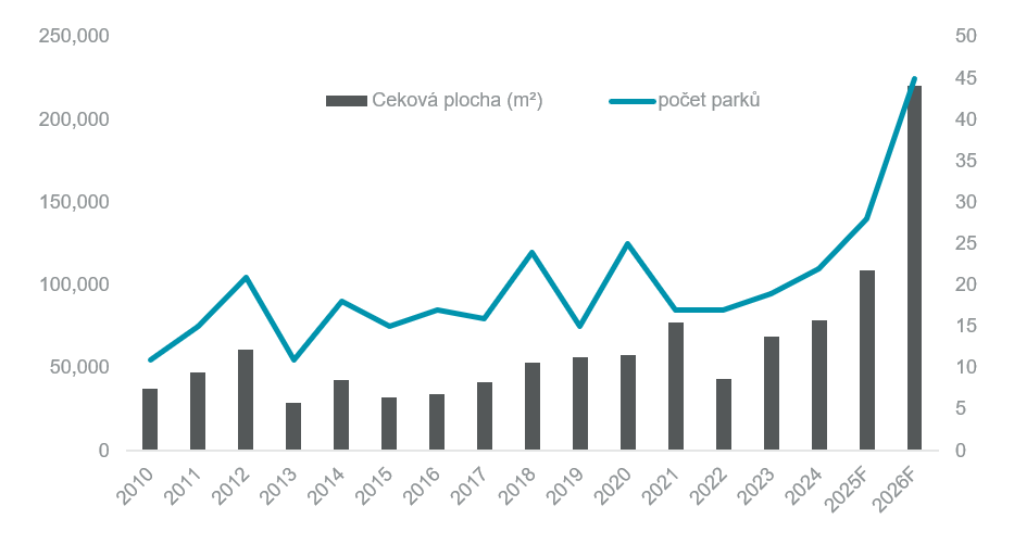 Graph, Newly Completed Retail Parks in the Czech Republic