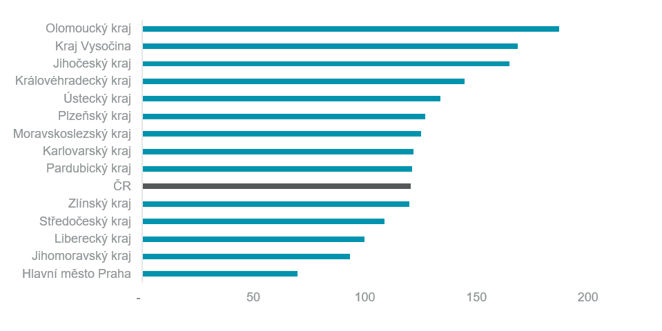 Graph, Saturation of Retail Parks in the Czech Republic 