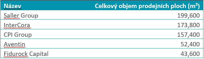 Tab, Overview of the Largest Owners of retail parks