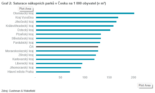 graf saturace nákupních parků
