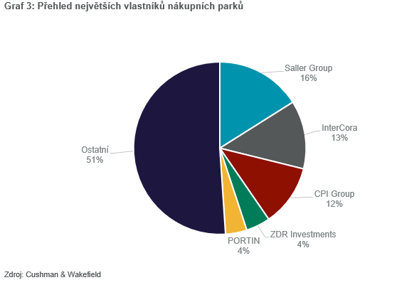 Graf vlastníci