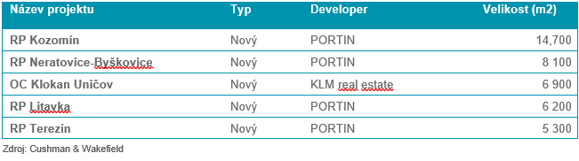 Tabulka nákupní parky