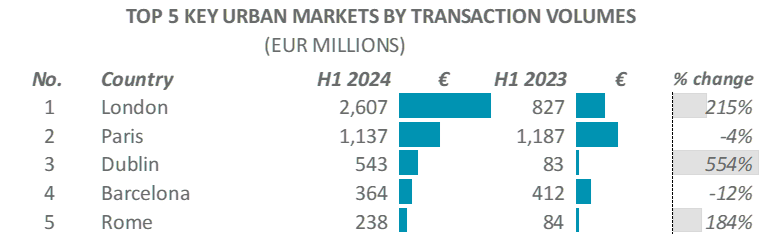Top-5-Key-Urban-Markets-chart