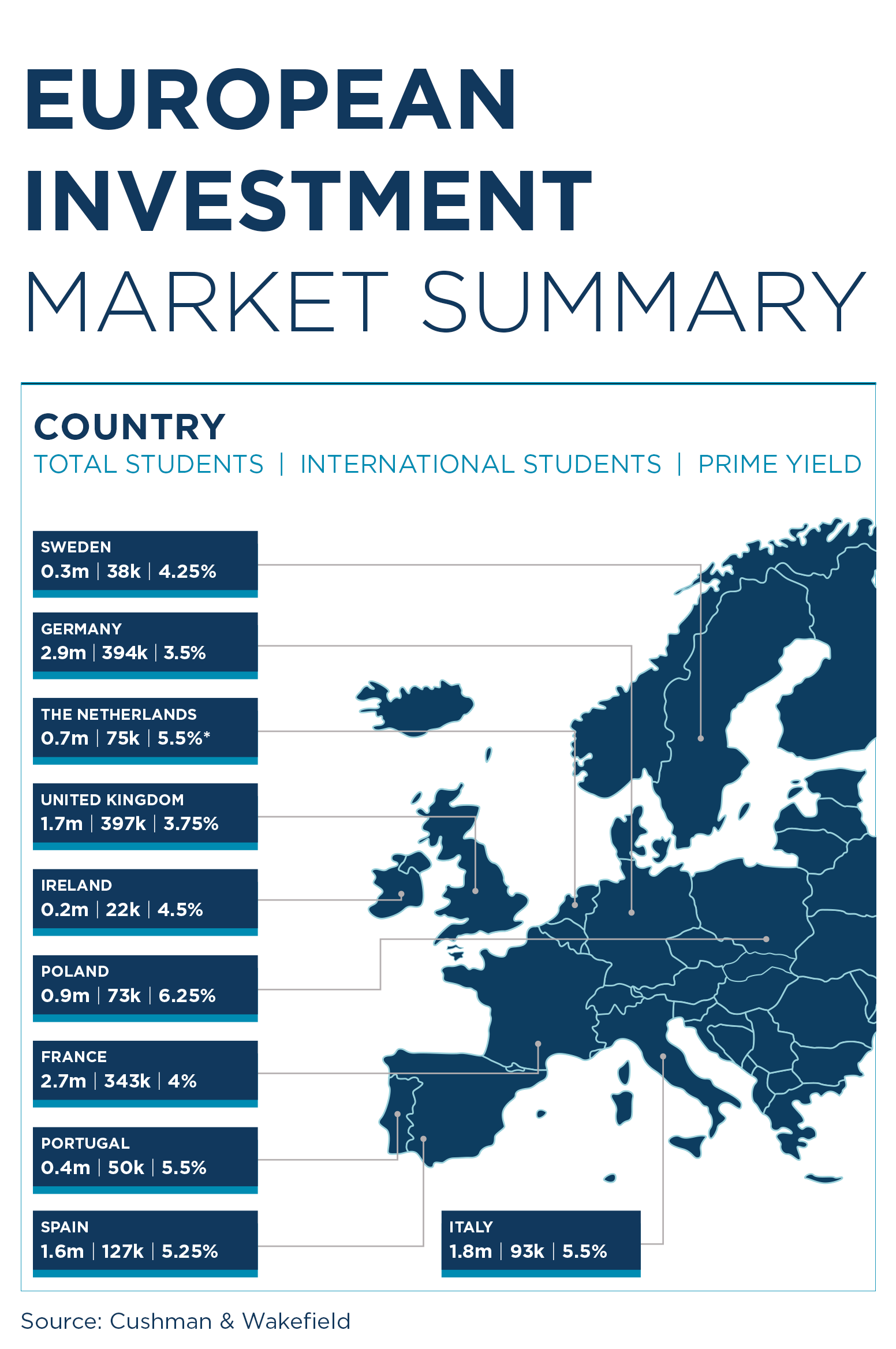 infographic on student accommodation investment