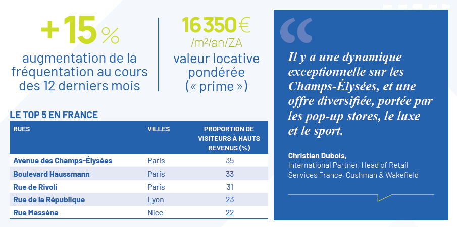 Champs-Elysees chart
