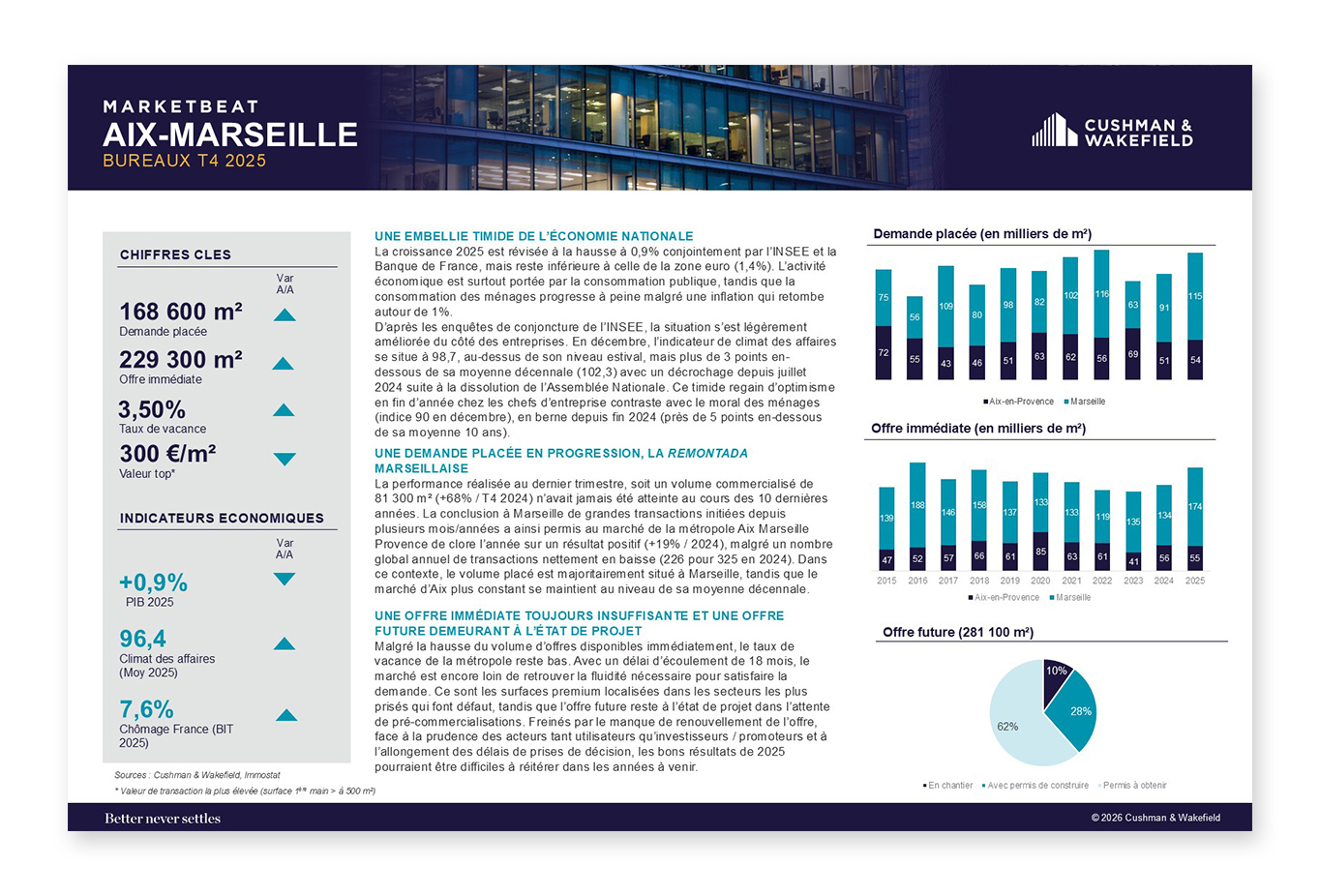 Marketbeat Bureaux Aix Marseille