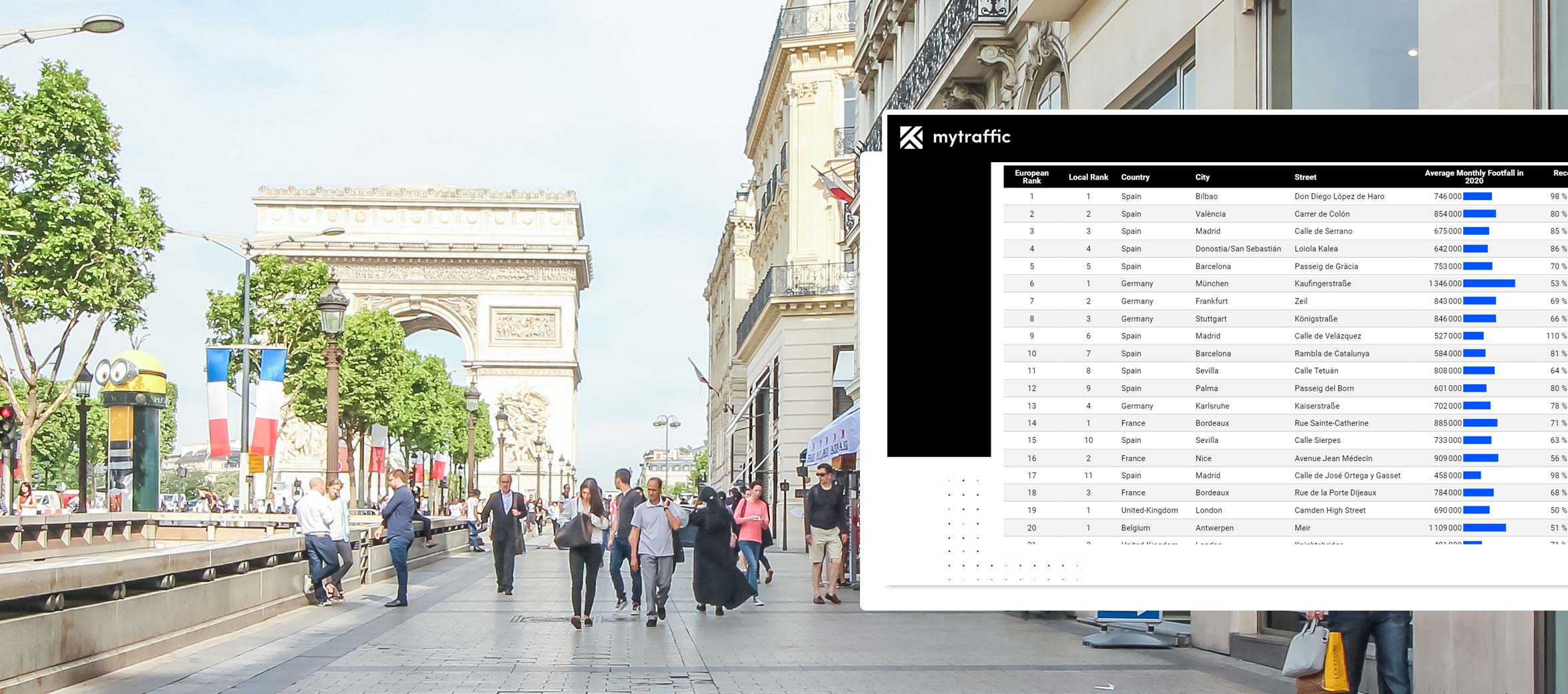 Retail Insights - Classement European Highstreets 120 - Mytraffic
