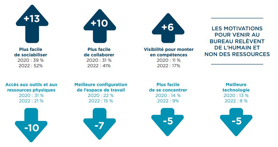 FAIRE ÉVOLUER LES RAISONS DE REVENIR AU BUREAU