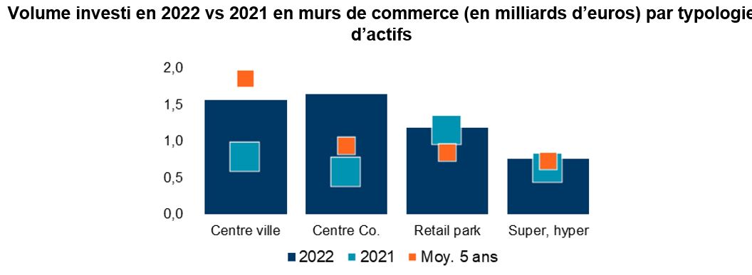Volume-investi-en-2022-vs-2021-en-murs-de-commerce