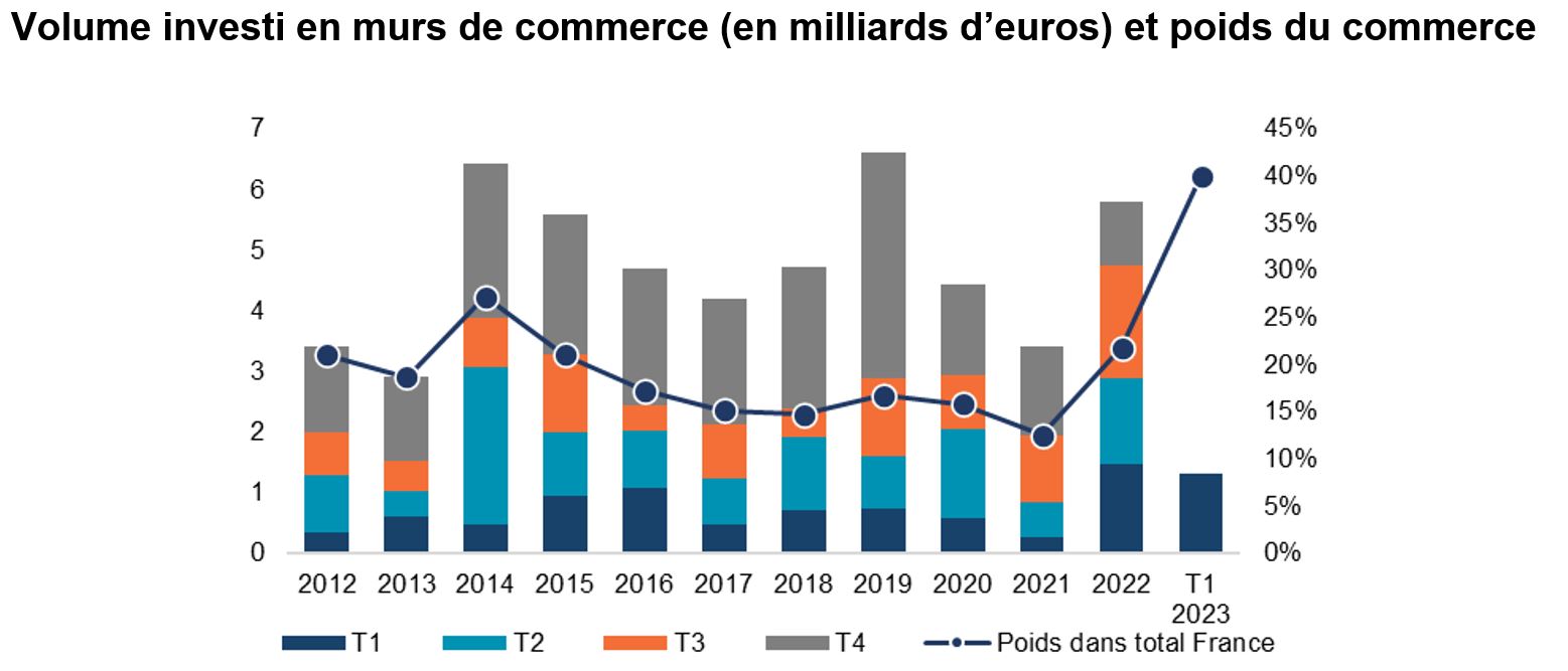 Volume investi en murs de commerce (en milliards d’euros) et poids du commerce