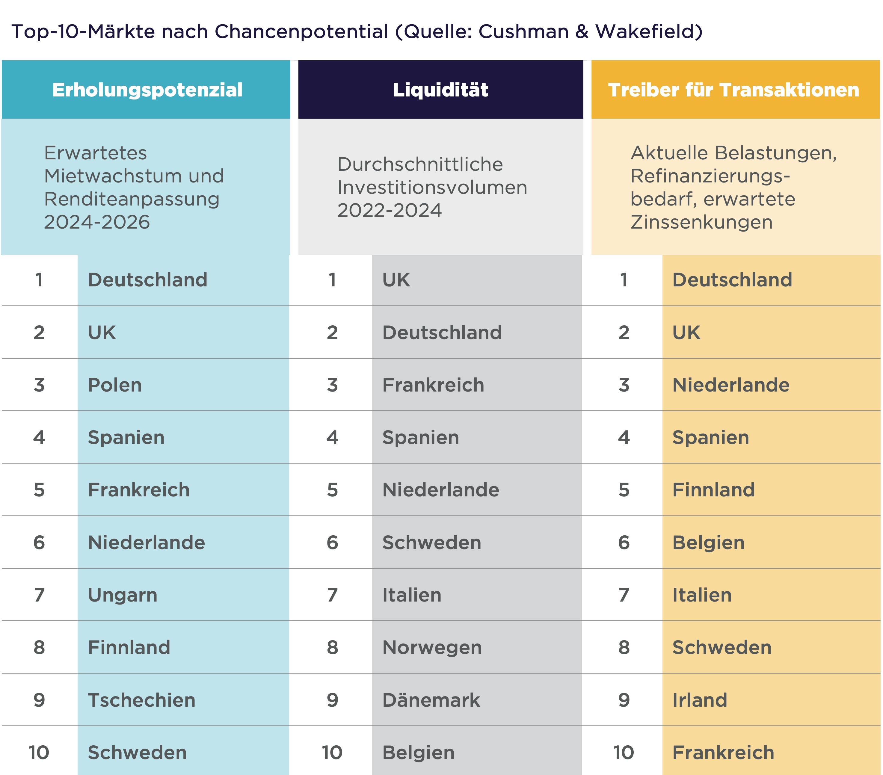 Investment Atlas Tabelle Top 10 Märkte Chancenpotential
