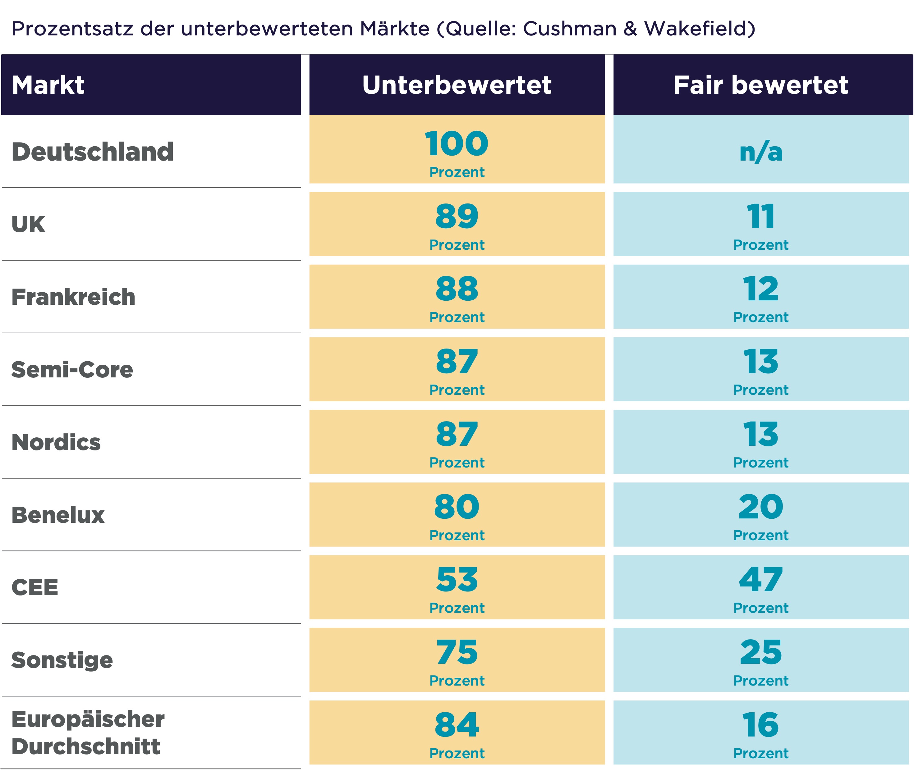 Investment Atlas Tabelle Unterbewertete Märkte