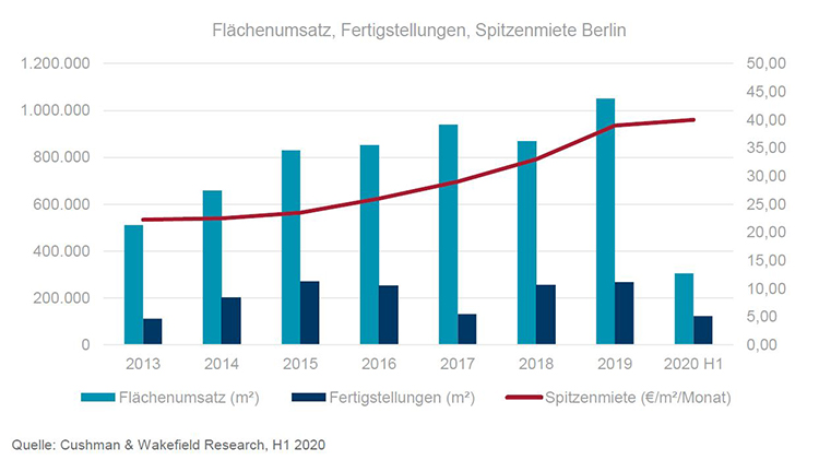 Bueromarkt Berlin Q2 Flaechenumsatz