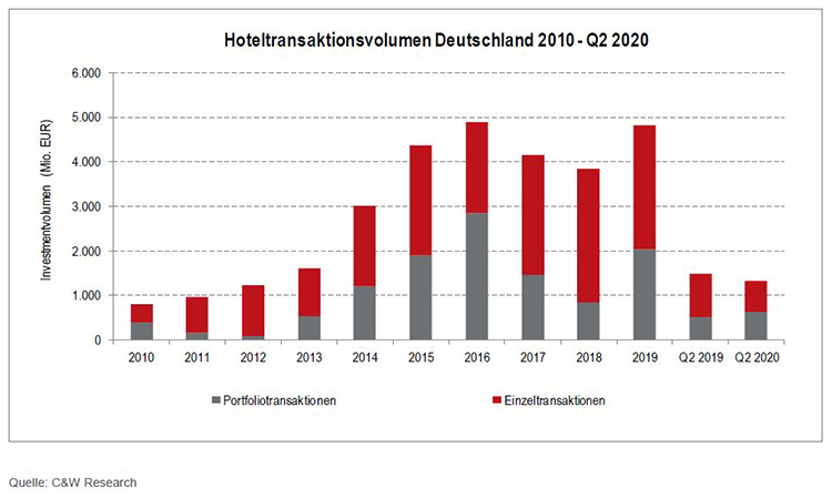 Hotel 2020 Q2