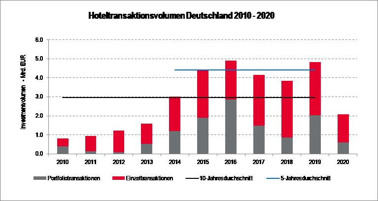 Hotel investment Germany