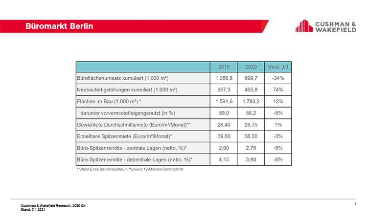 office leasing Berlin