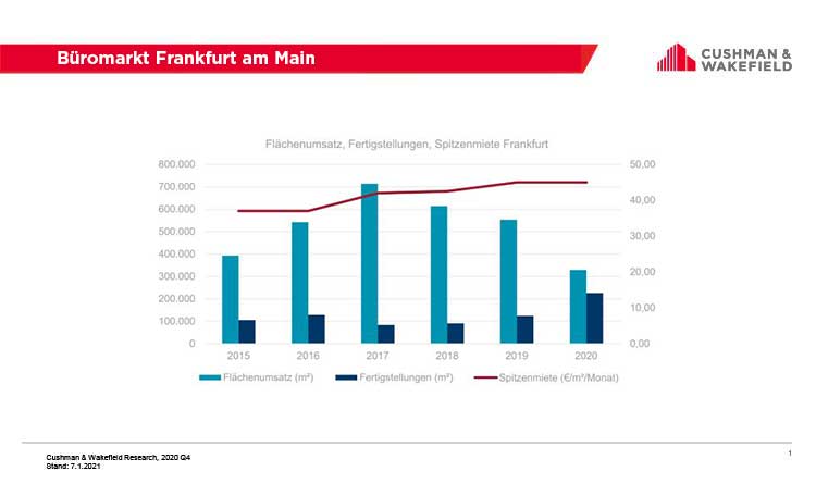 Office market Frankfurt