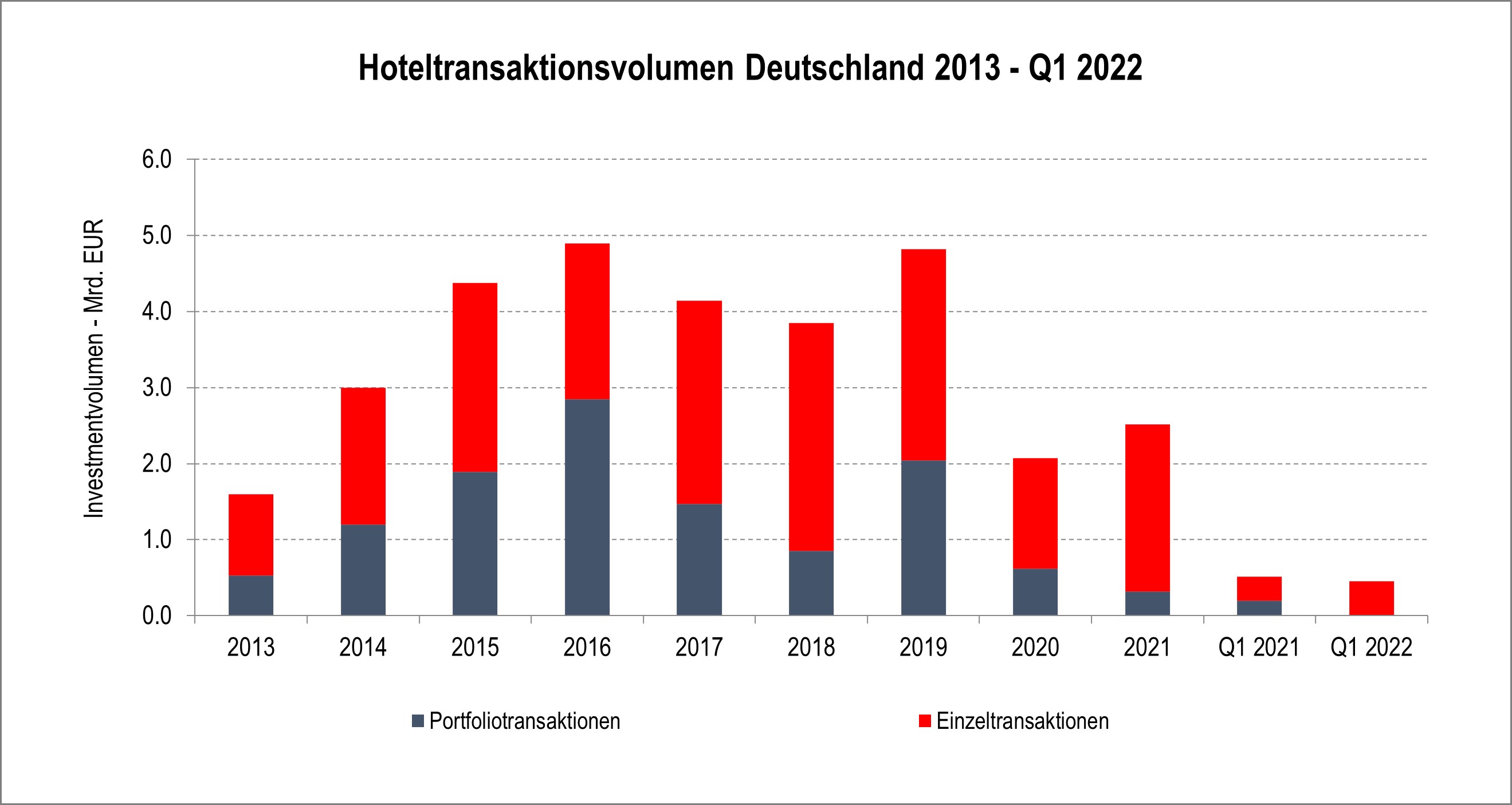 Hotel Investmentmarkt Q1 2022